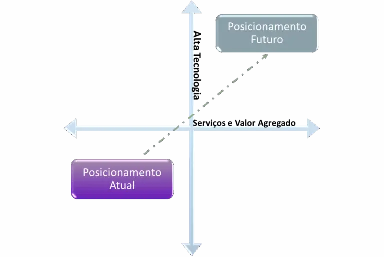Posicionamento futuro do varejo